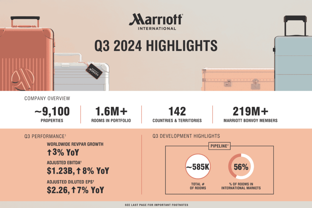 Marriott International reports strong Q3 2024 with a 3% rise in global RevPAR, $638M in adjusted net income, and record pipeline growth supporting future expansion.