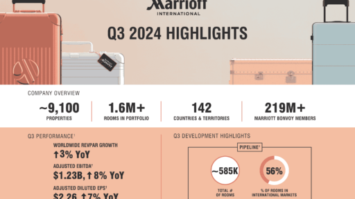 Marriott International reports strong Q3 2024 with a 3% rise in global RevPAR, $638M in adjusted net income, and record pipeline growth supporting future expansion.