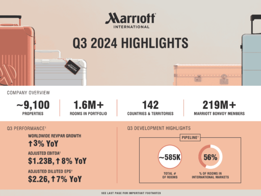 Marriott International reports strong Q3 2024 with a 3% rise in global RevPAR, $638M in adjusted net income, and record pipeline growth supporting future expansion.