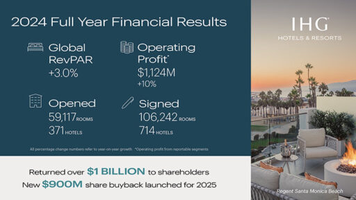 IHG Hotels & Resorts reported strong 2024 results, with revenue up 7% to $2.3bn, operating profit rising 10% to $1.1bn, and robust system growth of 4.3% net.